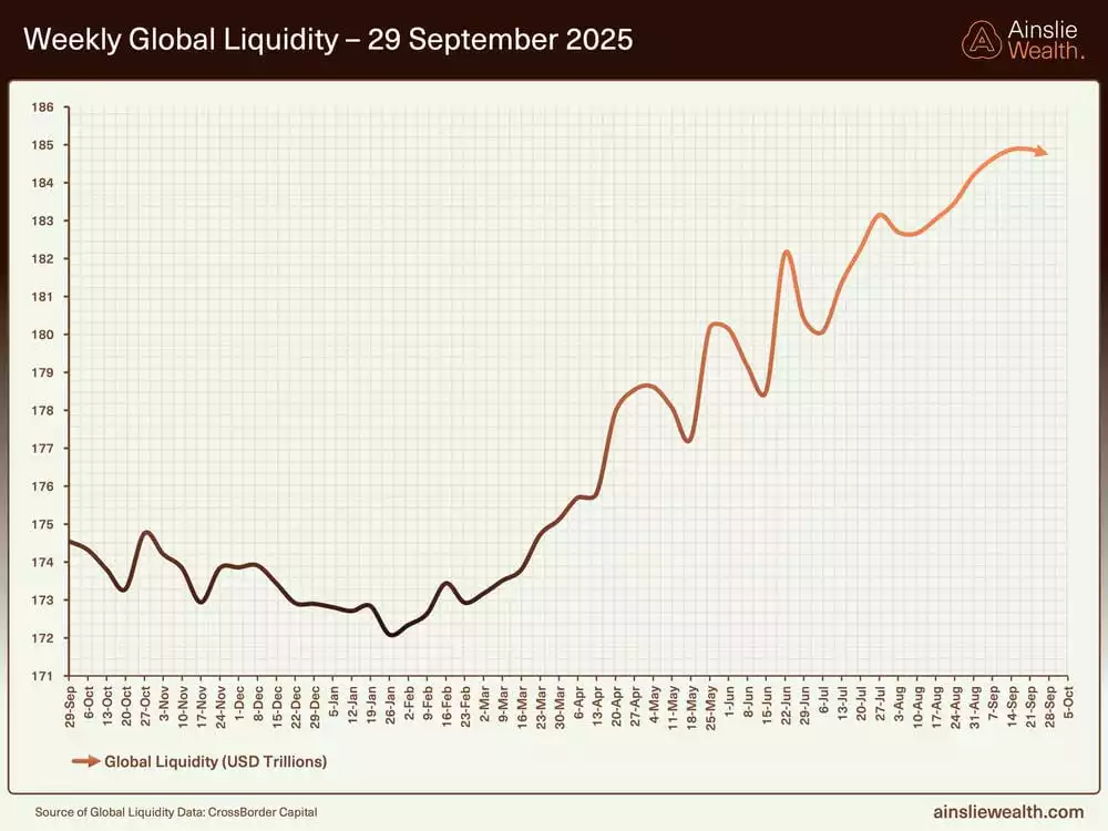 Weekly Global Liquidity - 29 September 2025 Weekly Global Liquidity - 29 September 2025